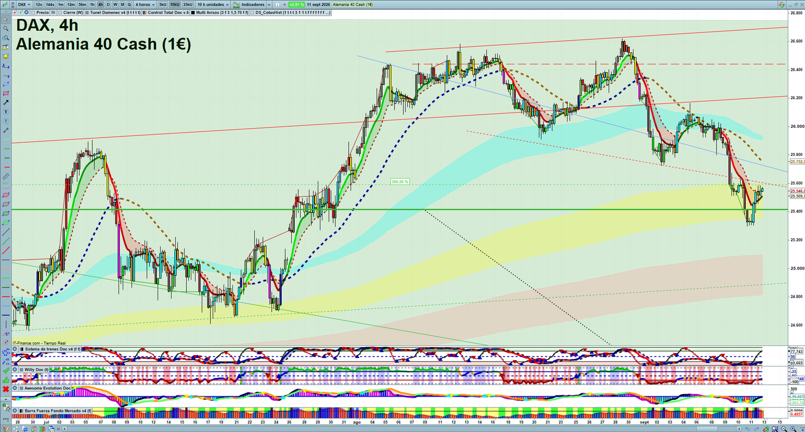DAX H4 technical analysis chart showing short-term market structure and intraday price action